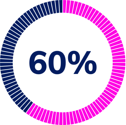 60 percent faster root-cause diagnosis