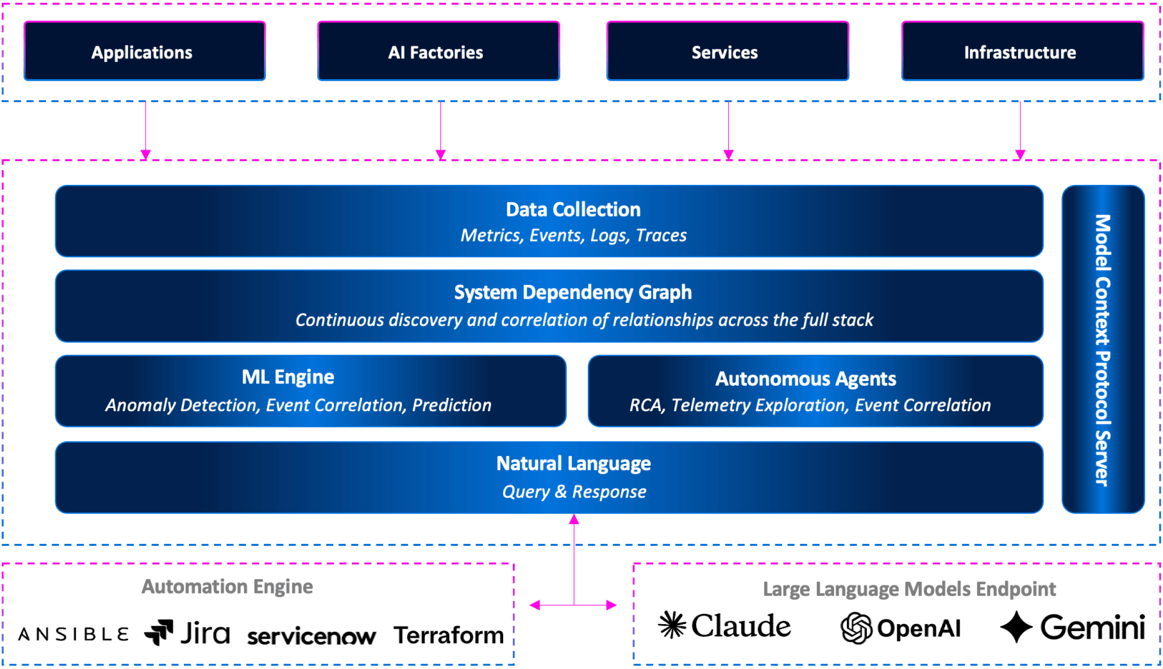 Virtana AI-Native Architecture diagram